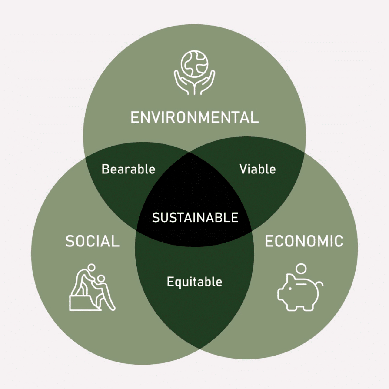 3 Pillars of Sustainability