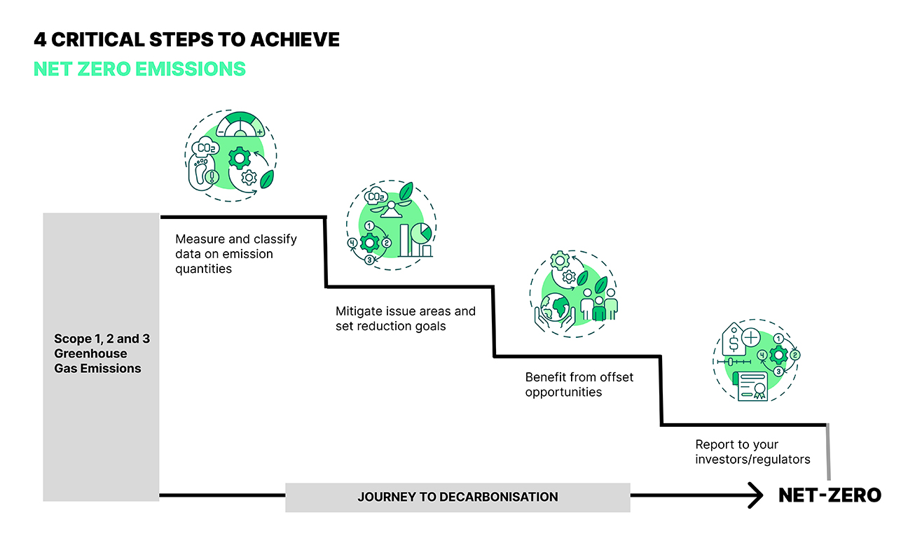 Achieving Zero Emissions