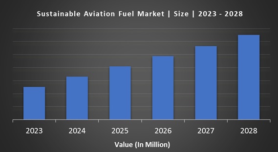 Airline Industry -Sustainable Aviation Fuel Market