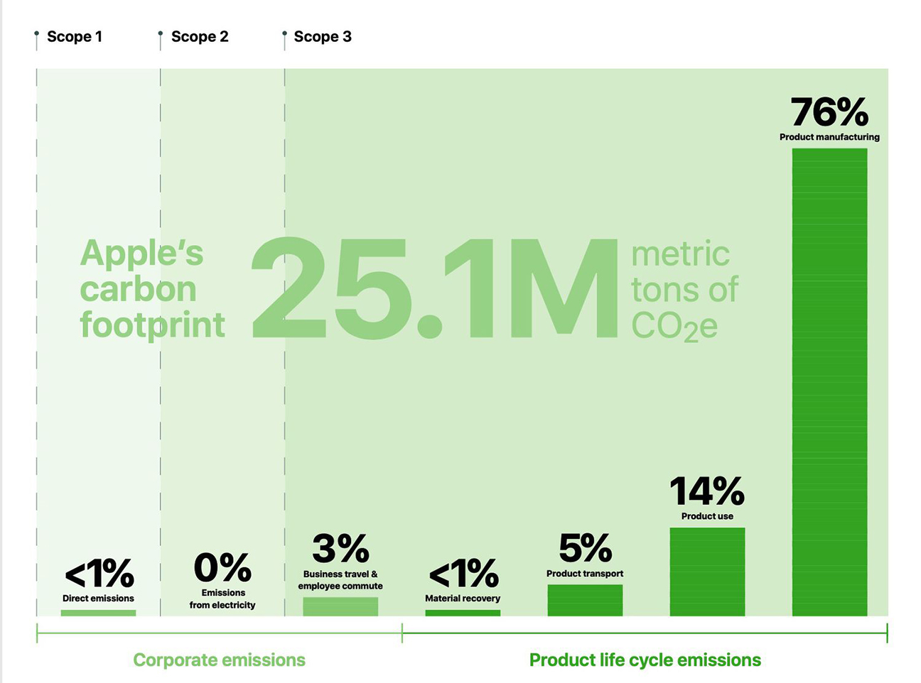 Apple Carbon Neutrality