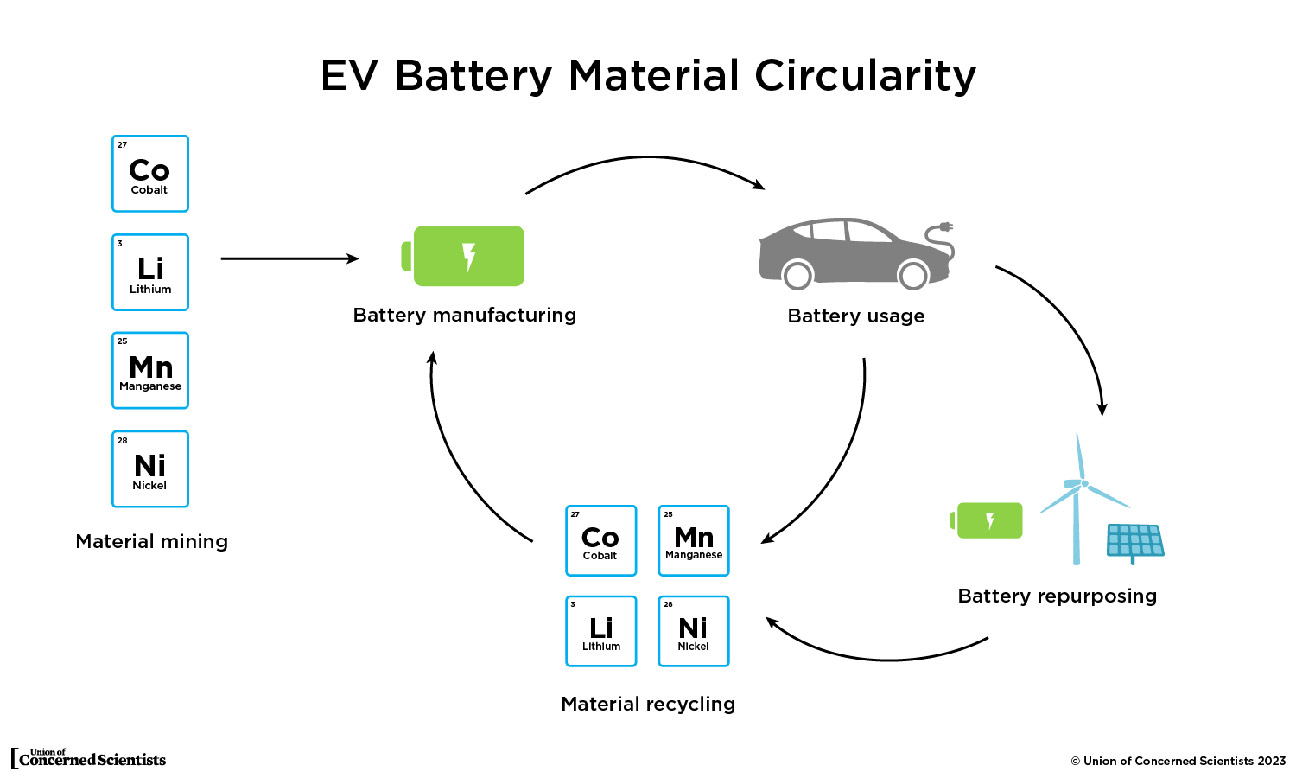 Battery Disposal and Reuse