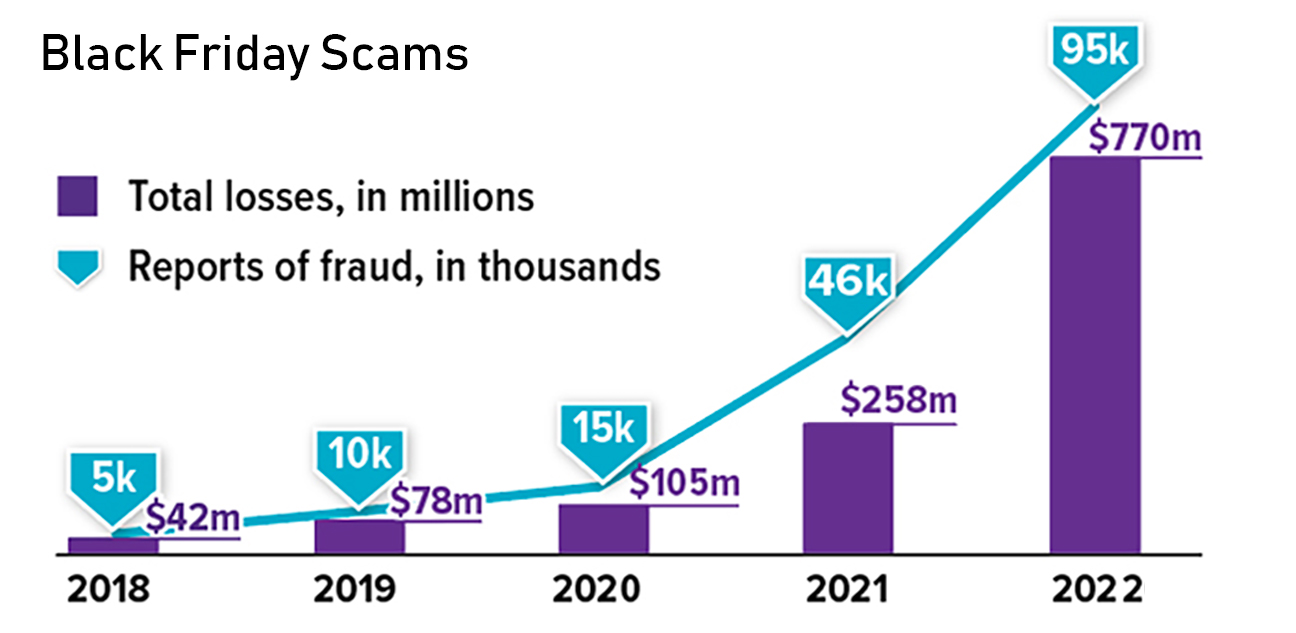 Black Friday Scams Chart