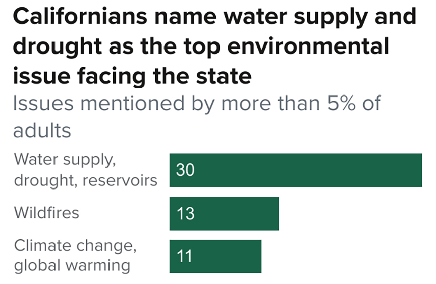 California’s Environmental Challenges