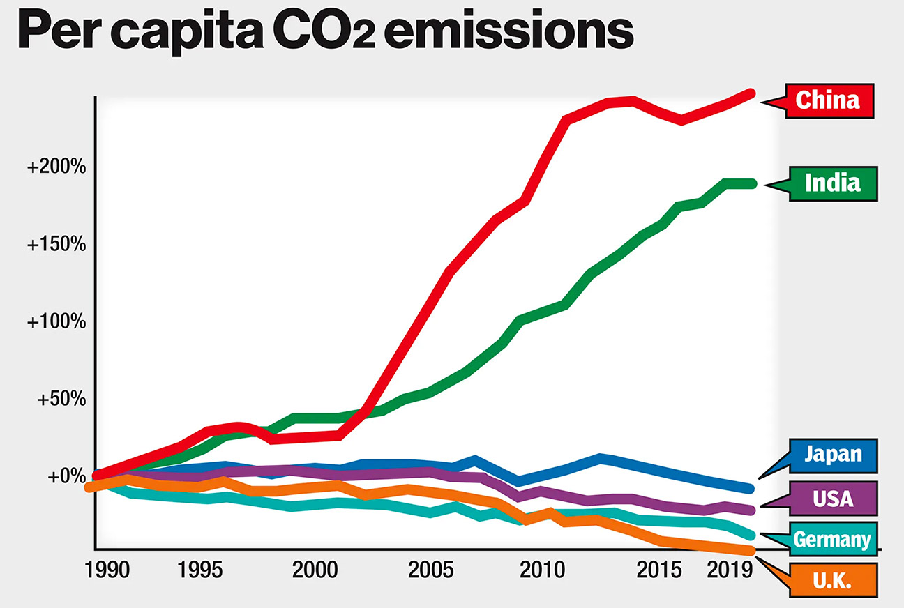 Carbon Emissions Per Capita