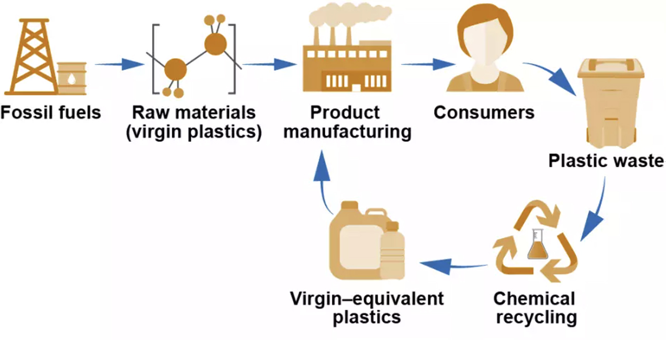 Chemical Recycling