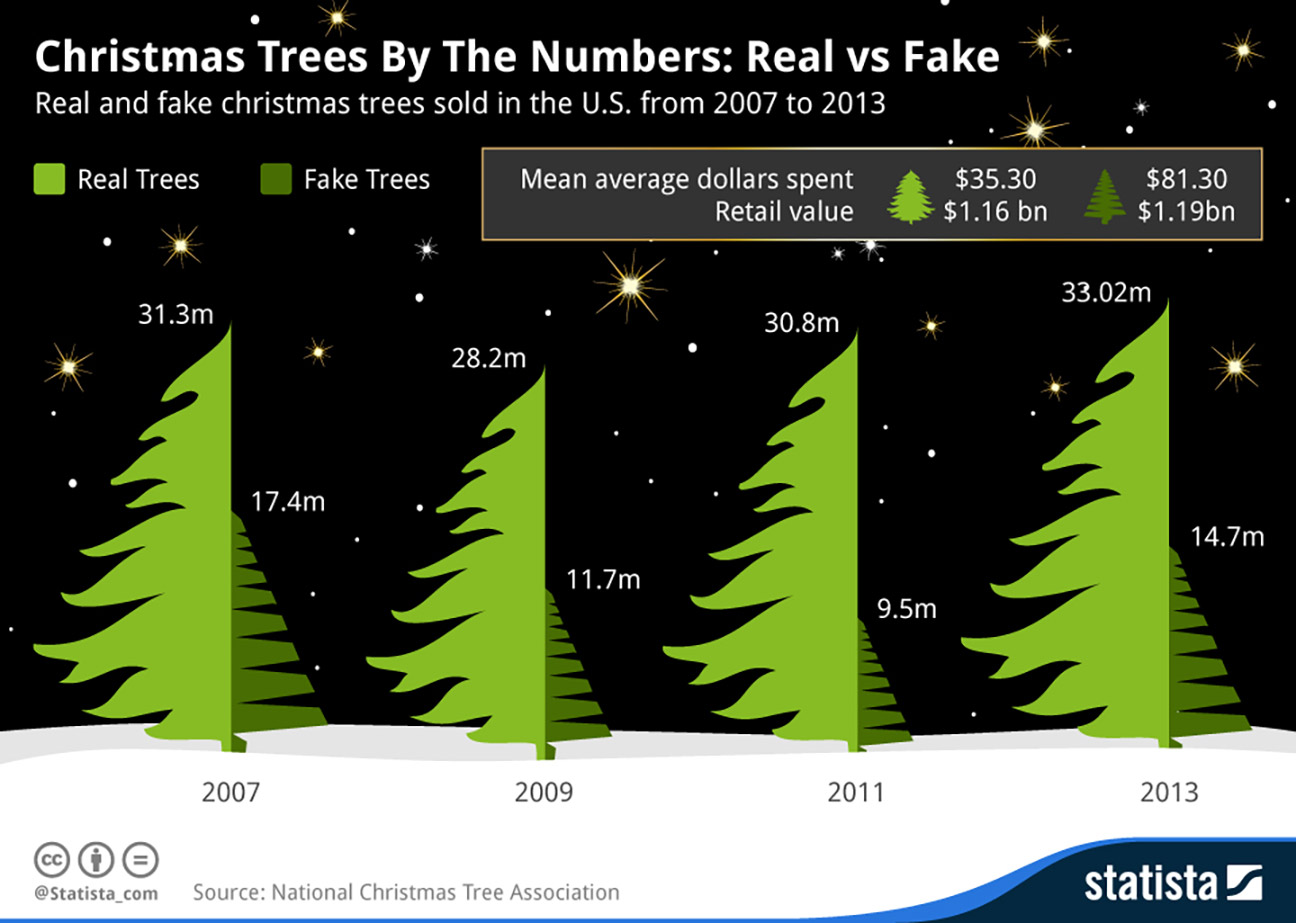 Christmas Trees Sales