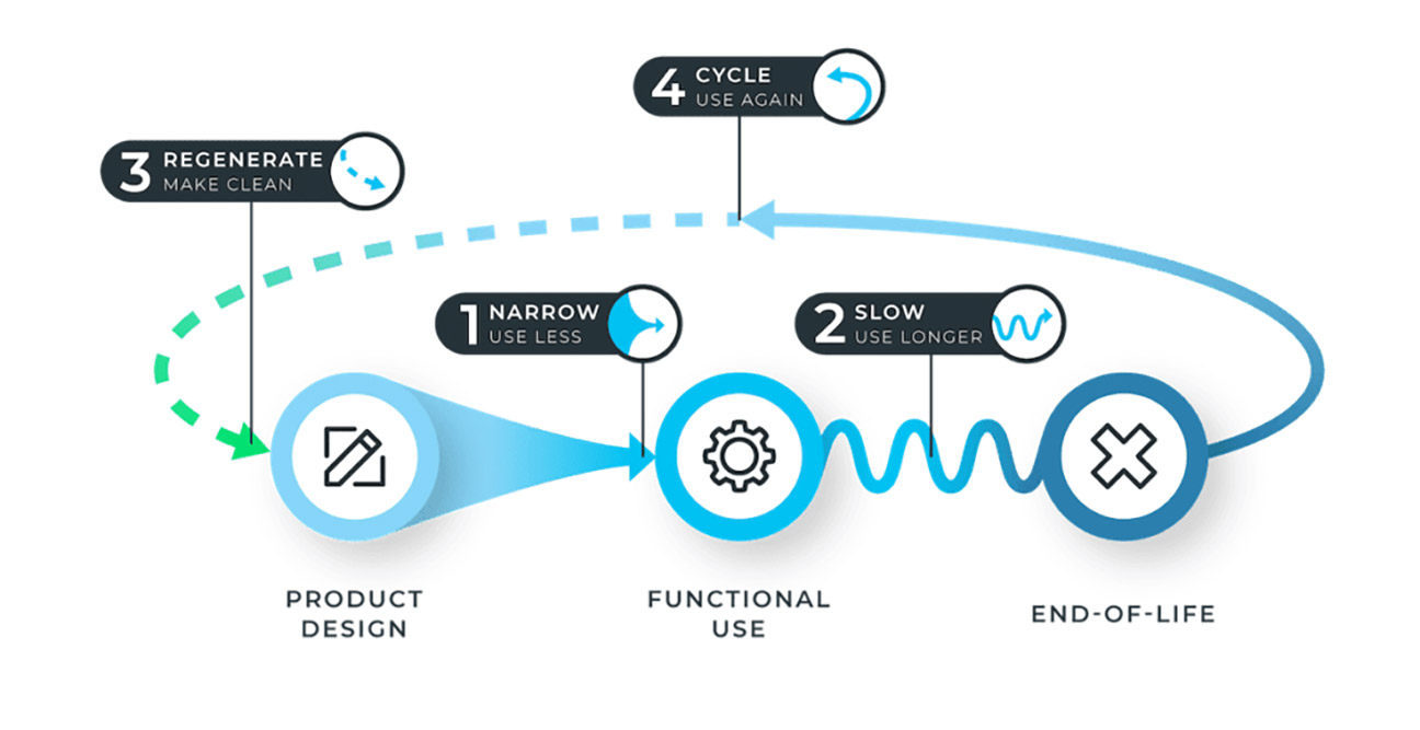 Circular Economy 2023