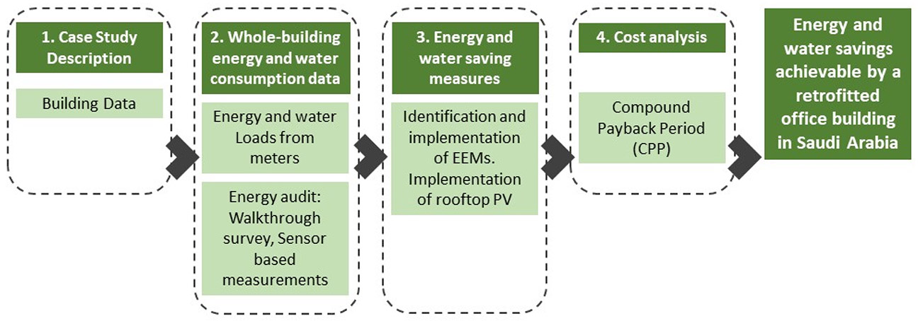 Commercial Retrofits