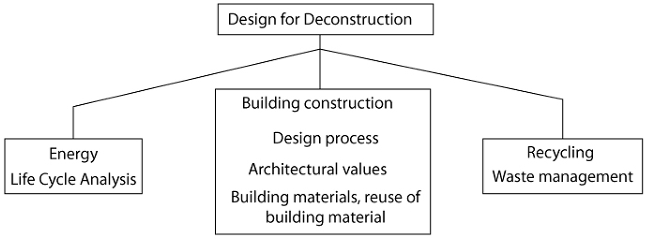 Demolition with Design For Deconstruction