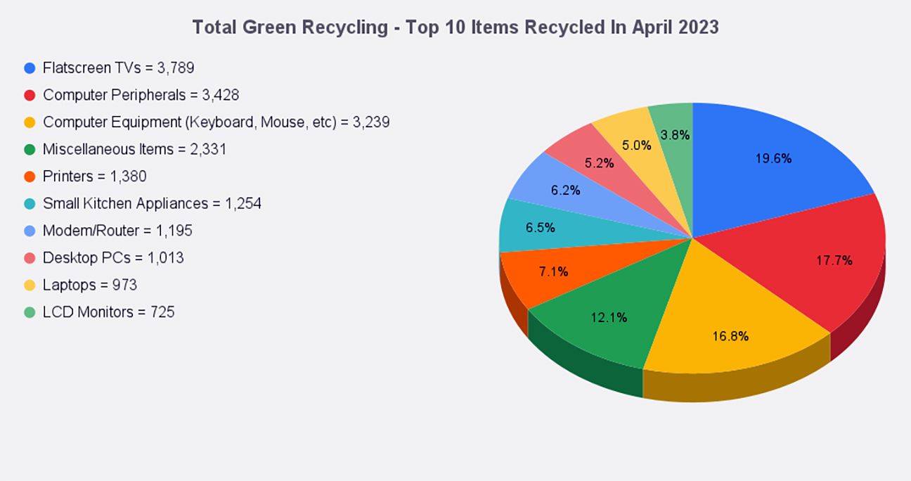 E-Waste Recycling By The Numbers