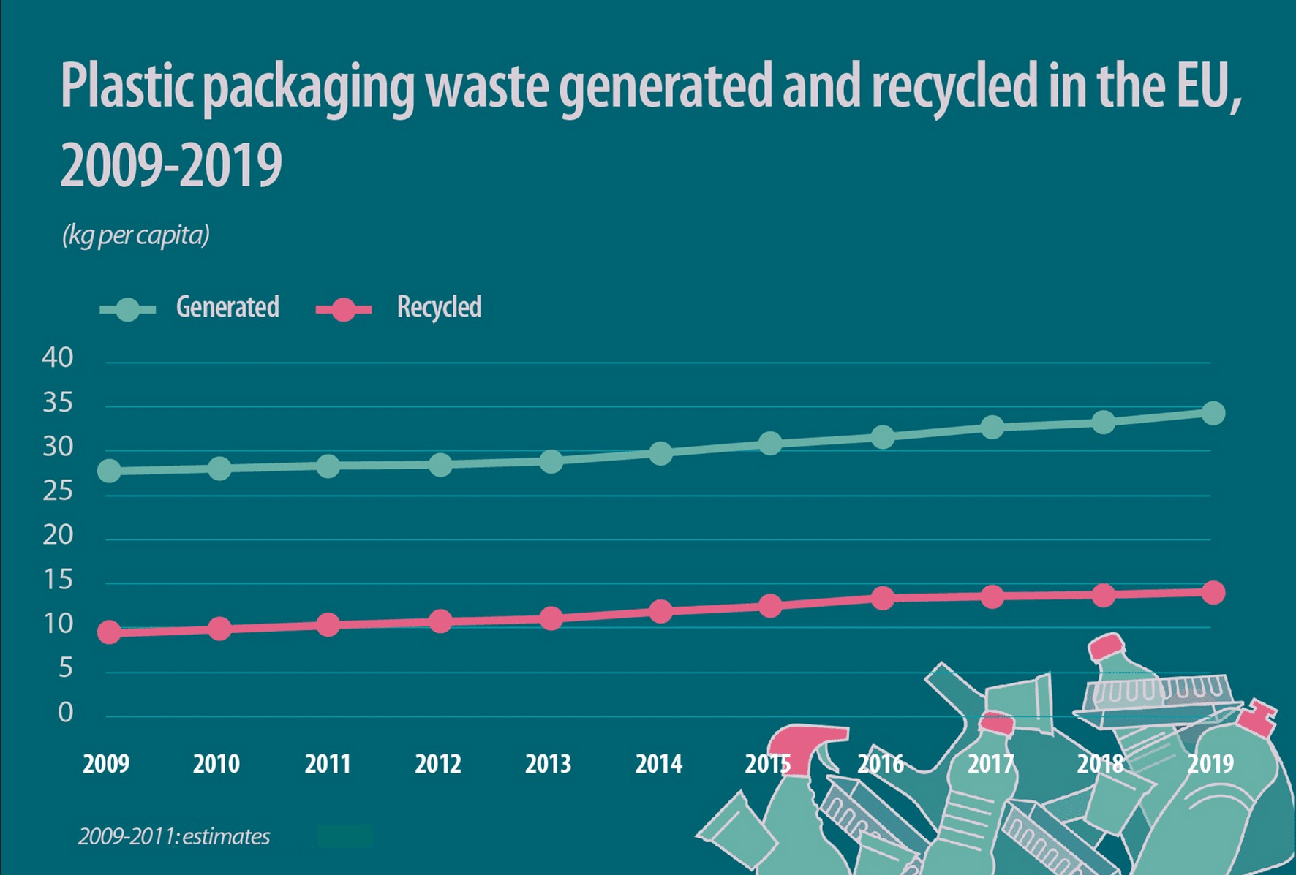 EU stats on recyclable packaging