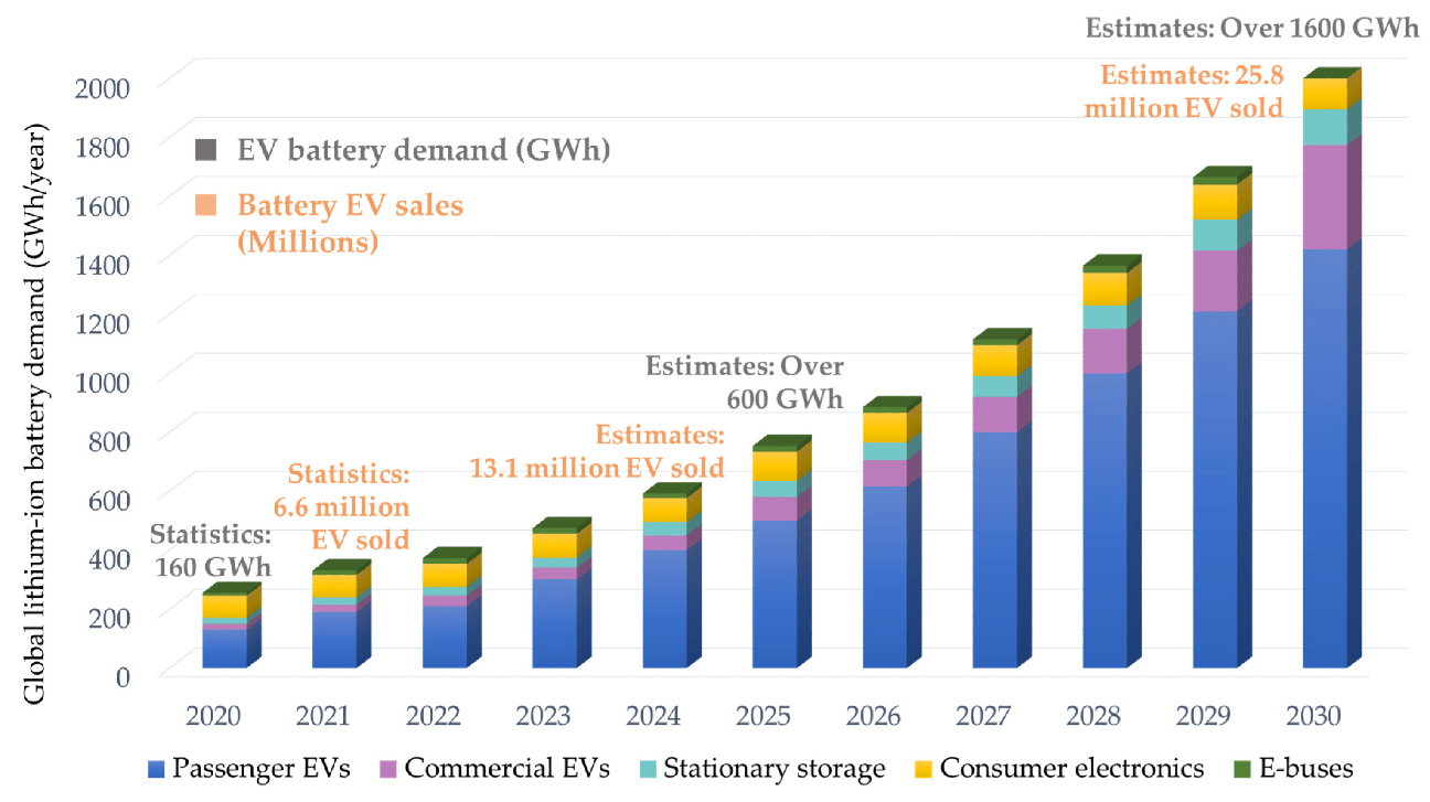 Electric Vehicle Battery Demand