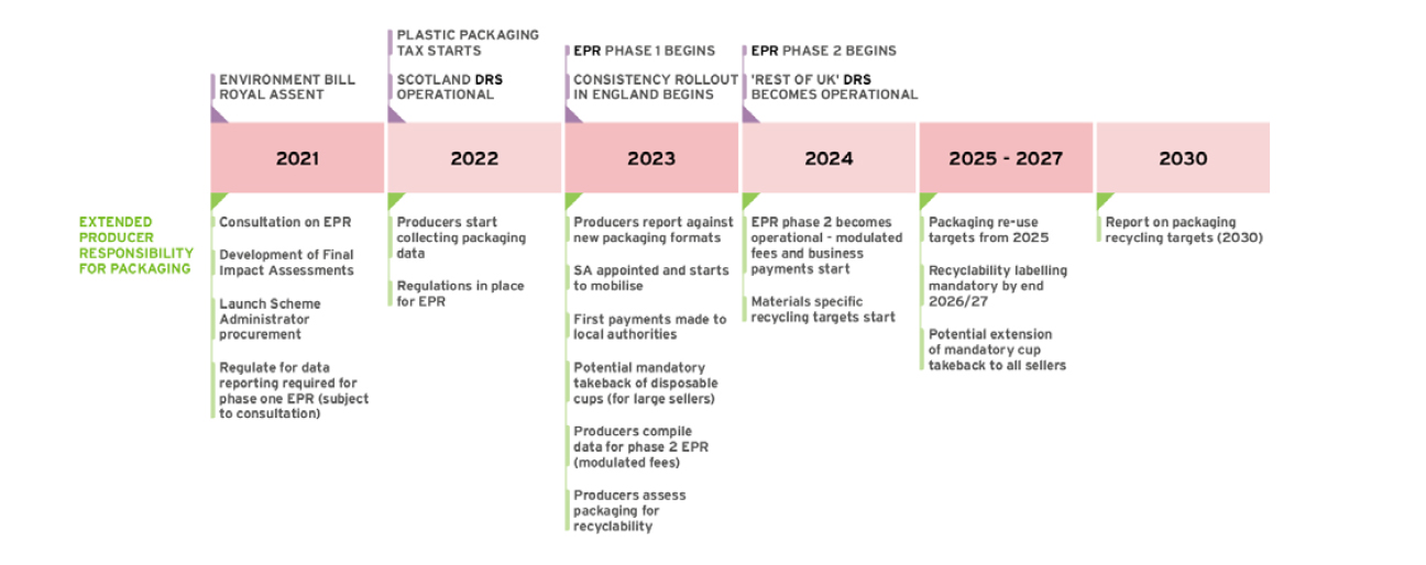 Extended Producer Responsibility Timeline