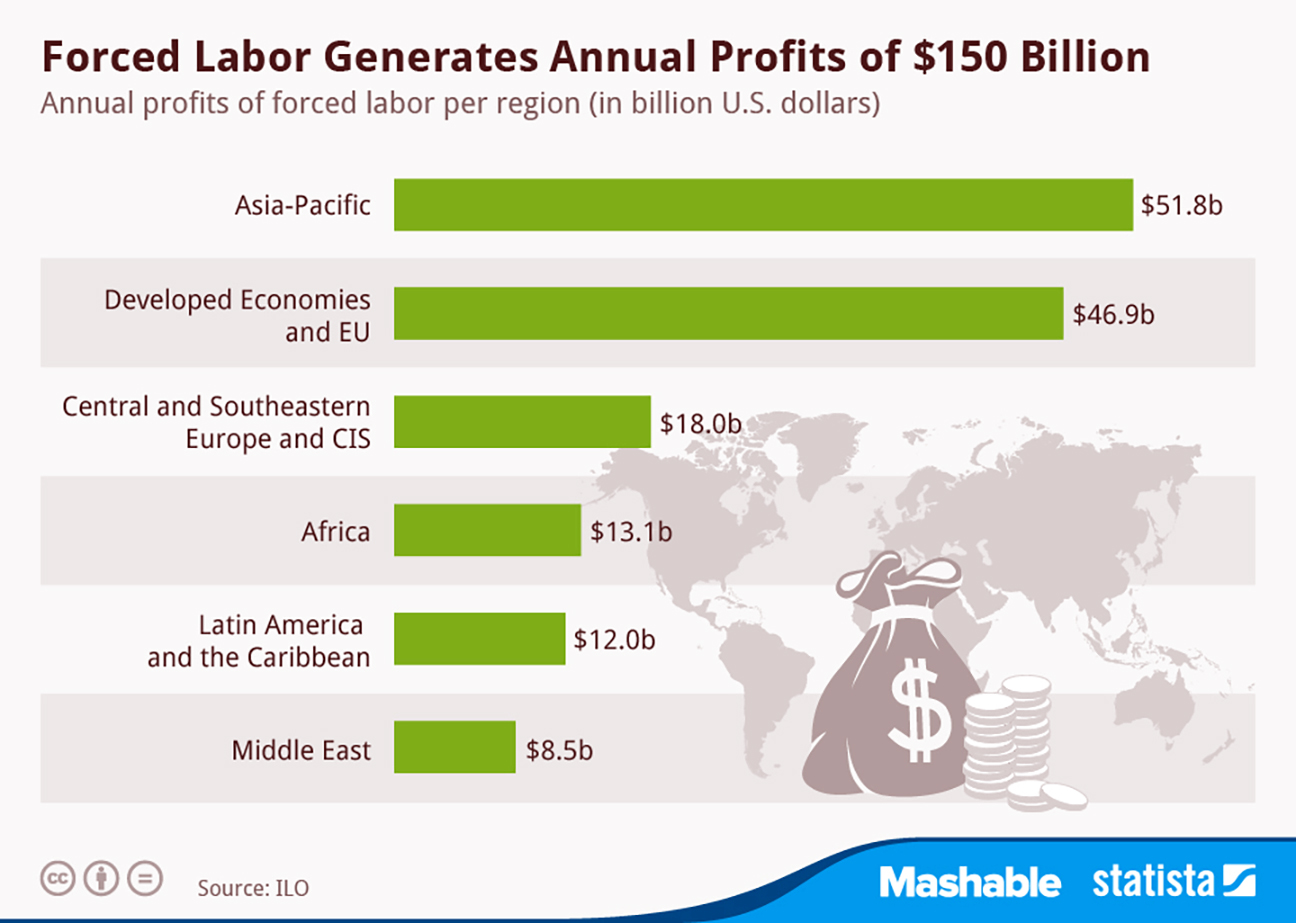 Forced Labor Profit Graph