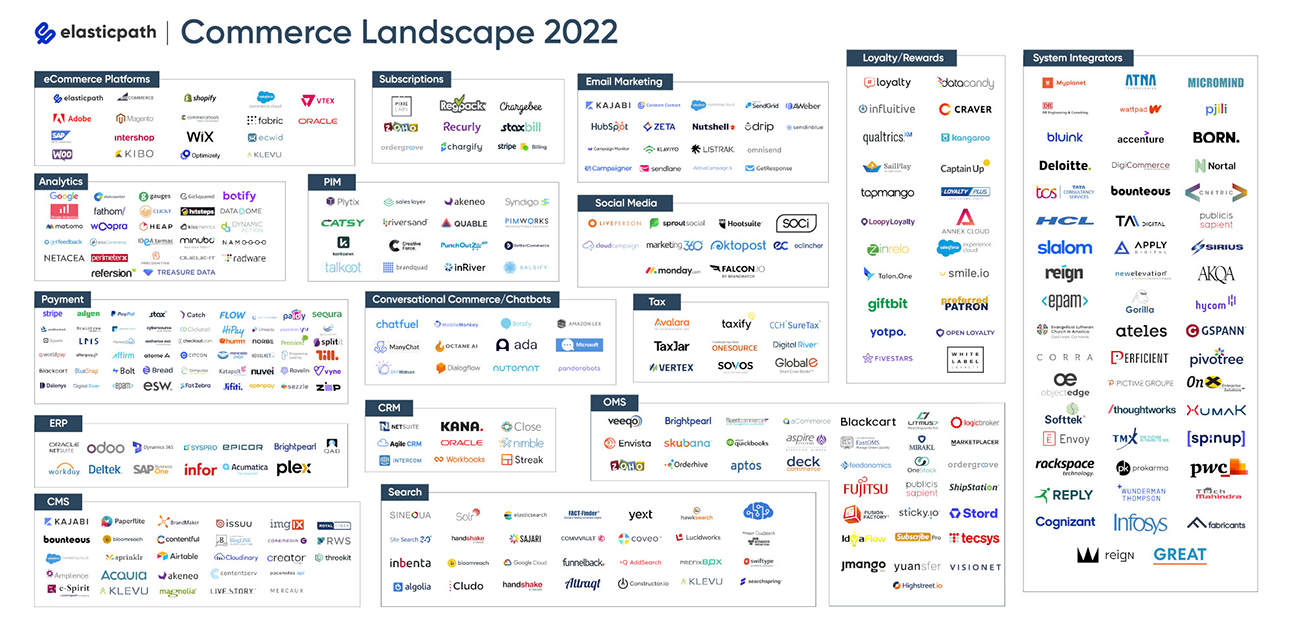 Global Digital Landscape of ecommerce