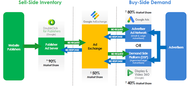 Google's Monopoly Power Diagram