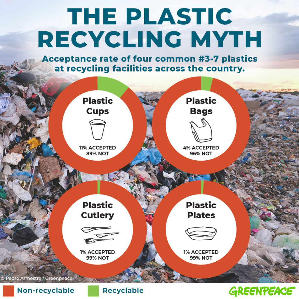 Greenpeace Recycling Myth Graphic