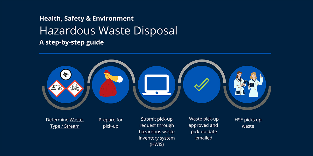 Hazardous Waste and Recycling