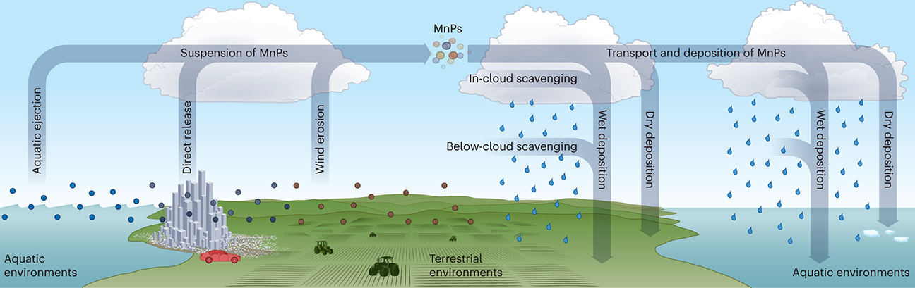 How clouds gain microplastics