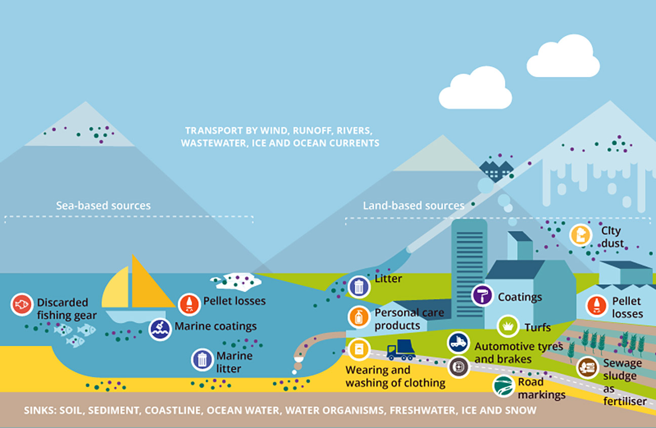 How microplastics get here