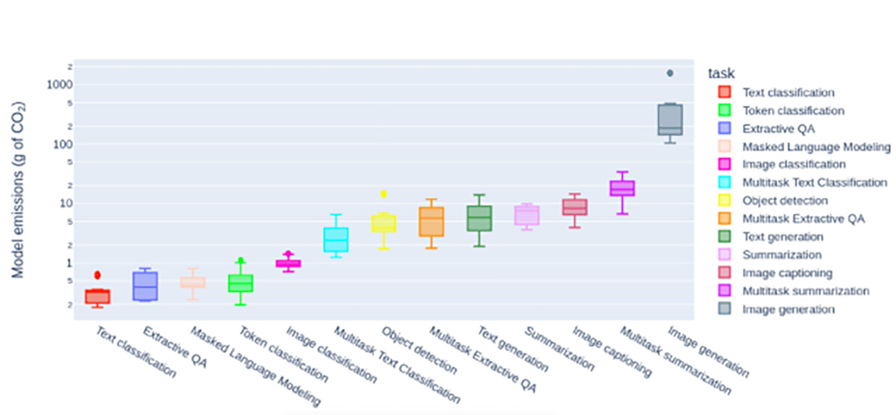 Image Generation Carbon Footprint