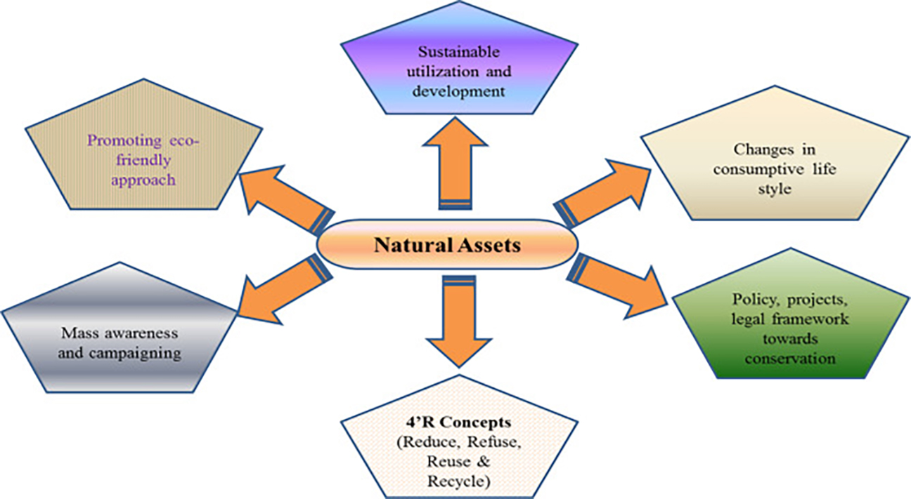 Instilling corporate resource conservation