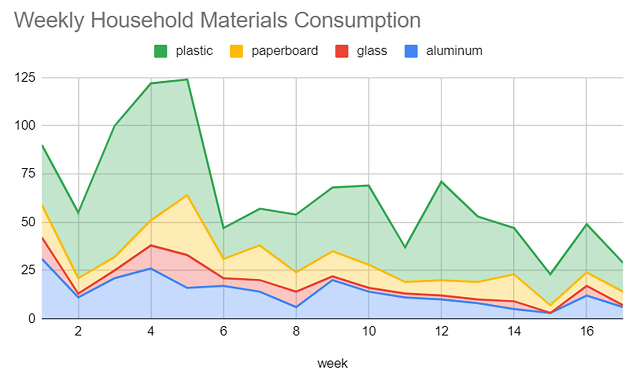 Live More Sustainably Chart