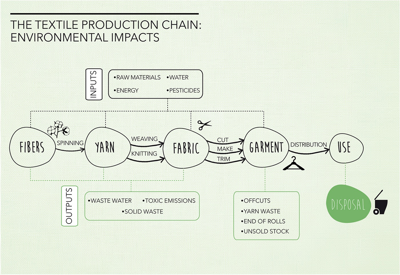 MCAP - Textile Production Chain