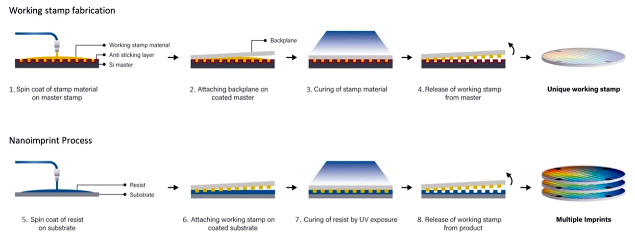 Nano-Imprinting