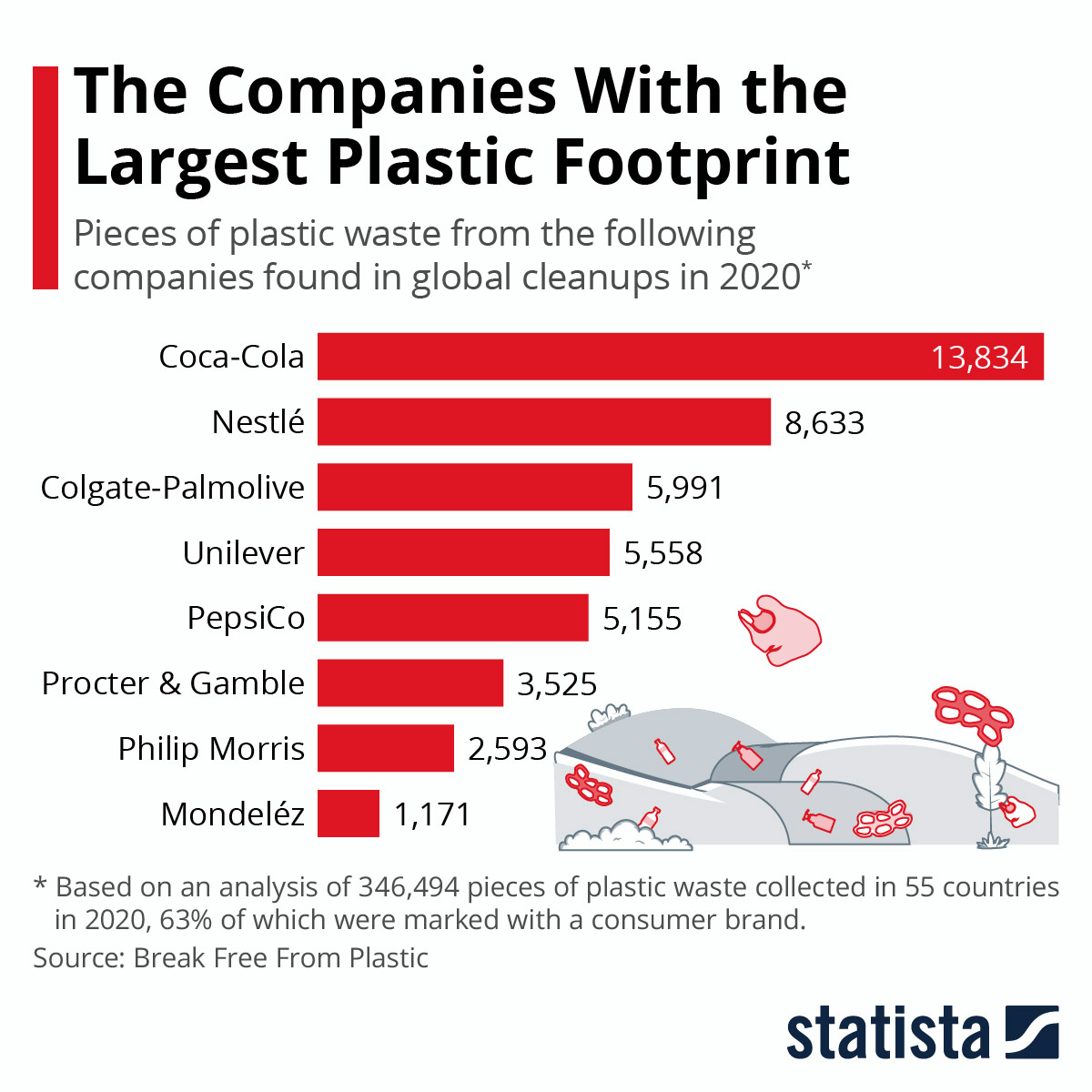 Plastic Footprints Chart