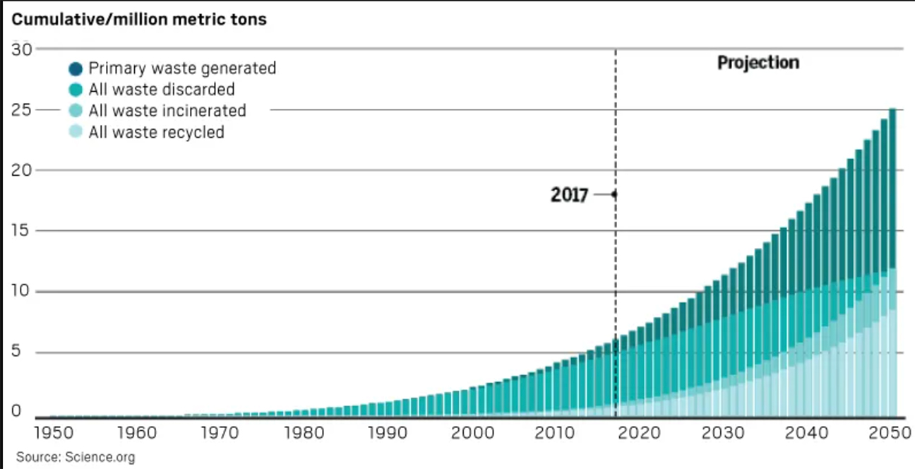 Plastic Pollution projections