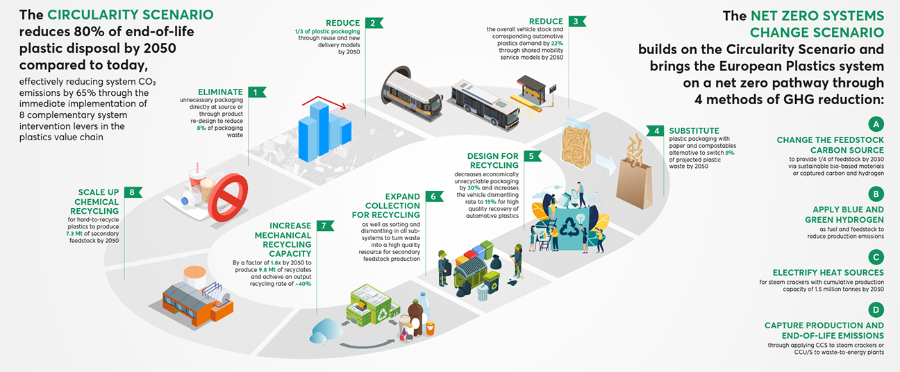 Plastic Waste - Circularity Scenario