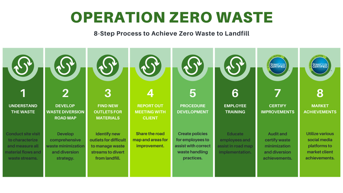 Process Zero Waste to Landfill