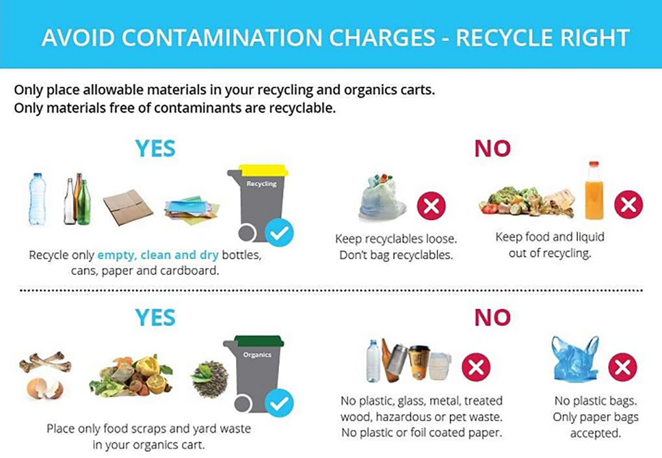 Recycling Programs - Contamination Chart