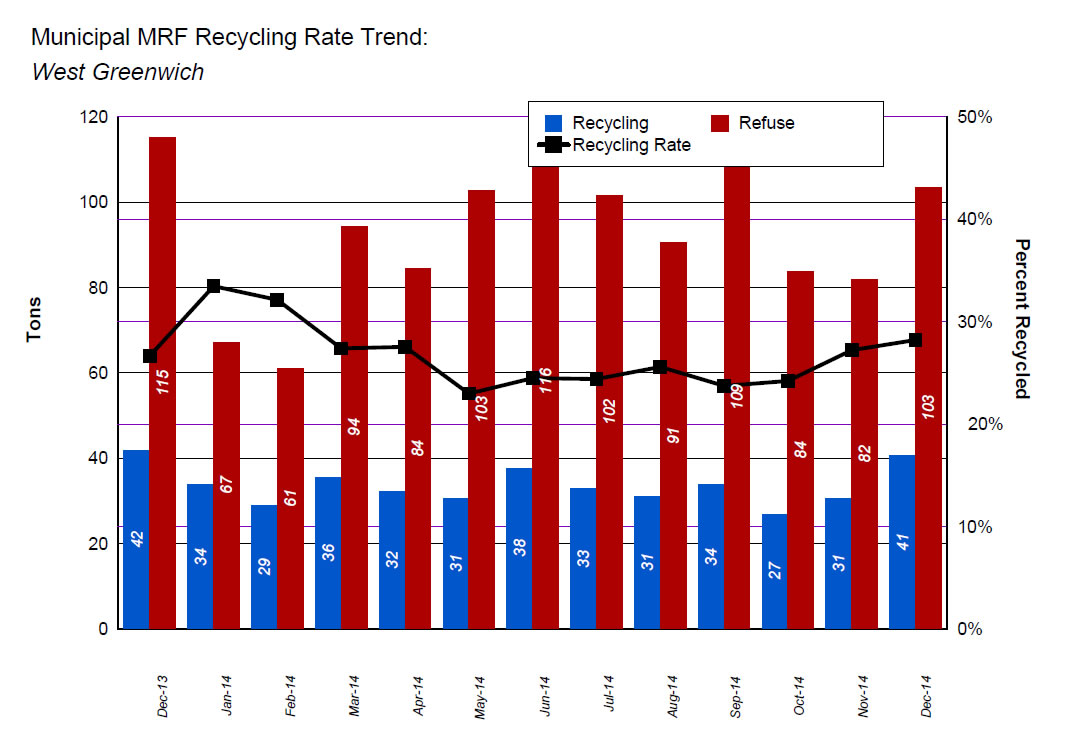 Rhode island Plastic Waste Chart