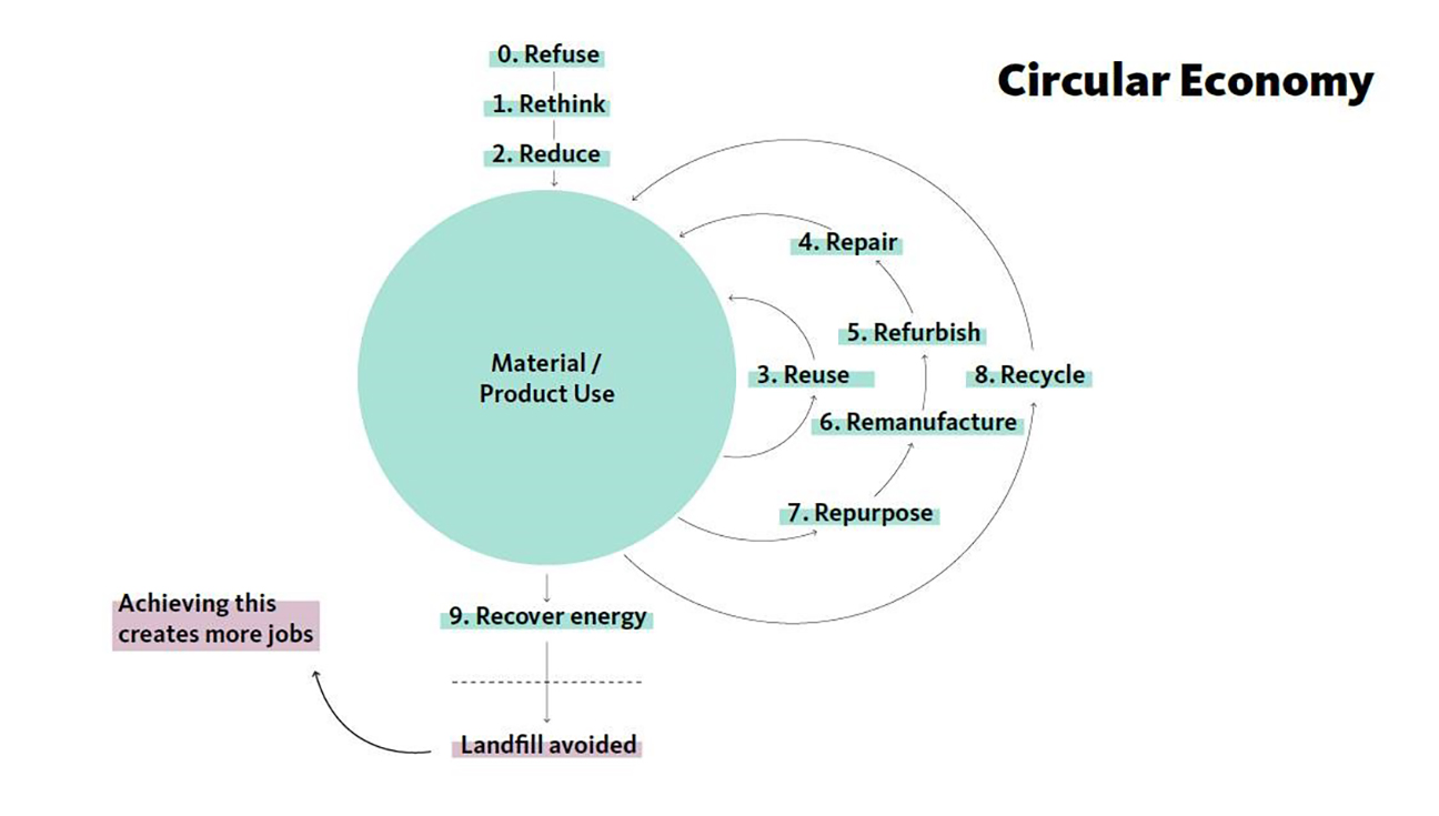 Reuse - A Corporate Strategy