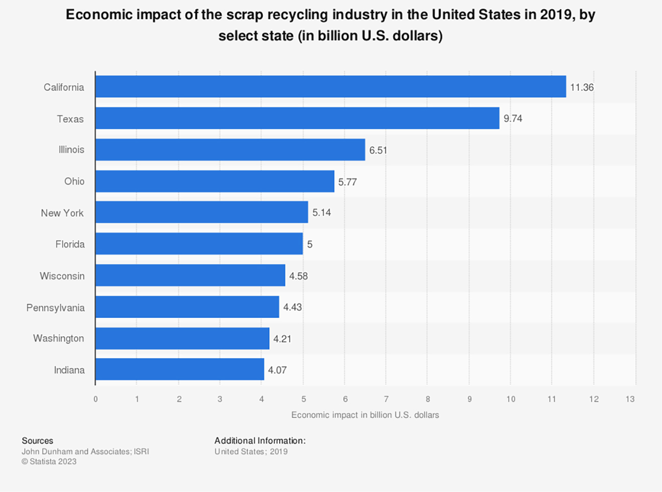 State Recycling Chart