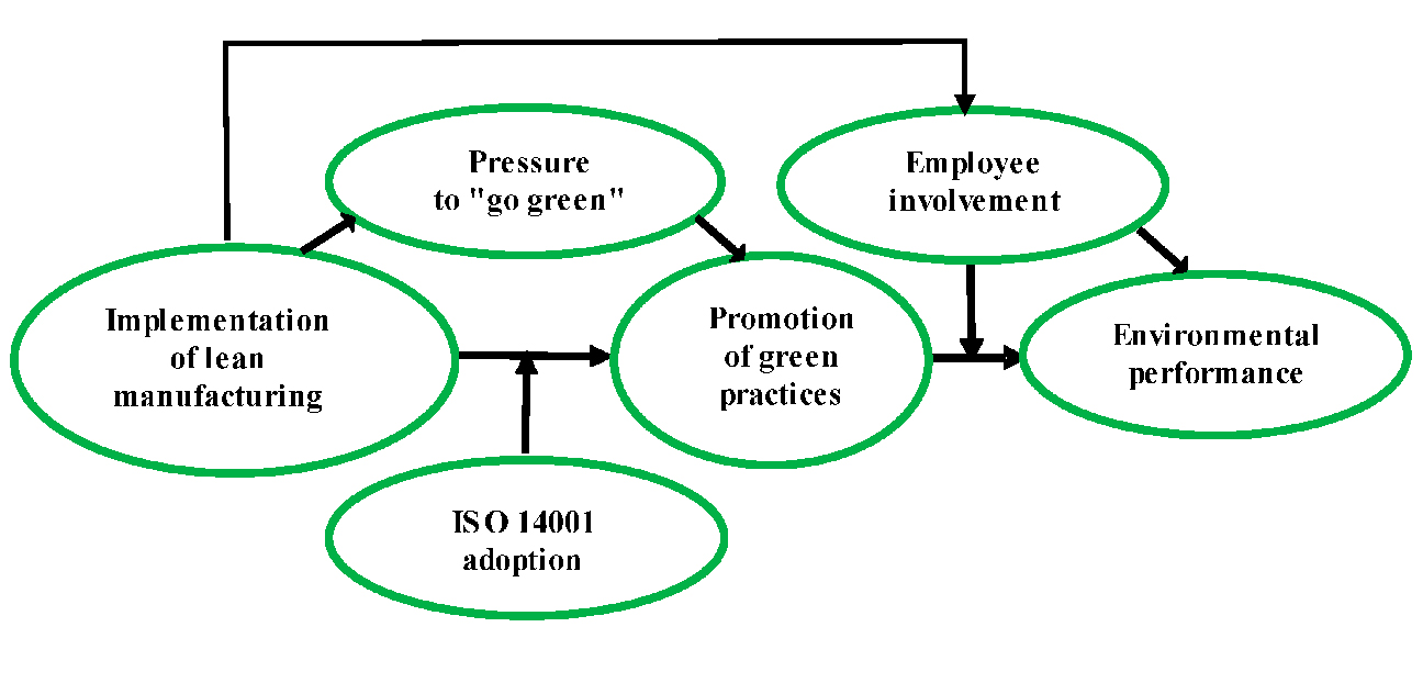 Sustainability Through Lean Manufacturing