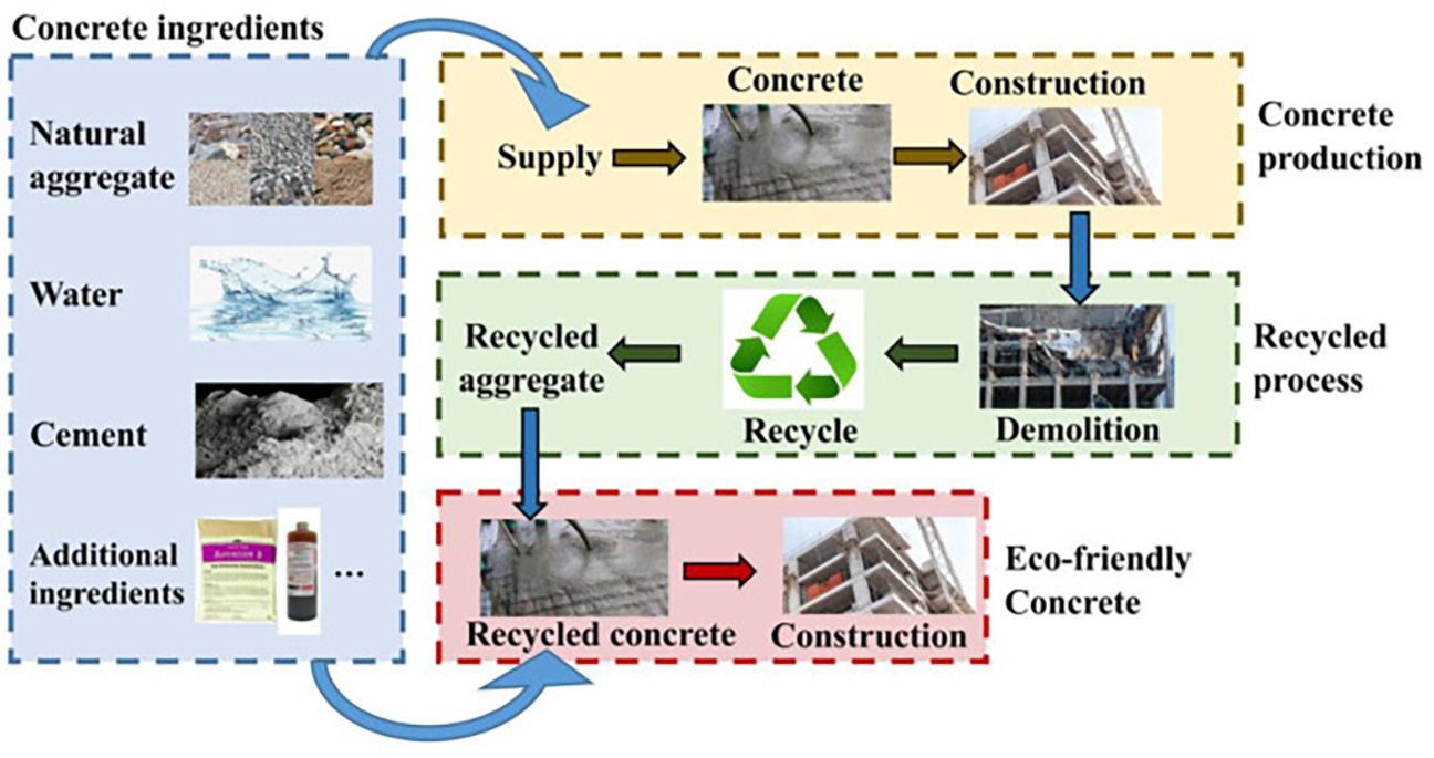 Sustainability in Concrete Production