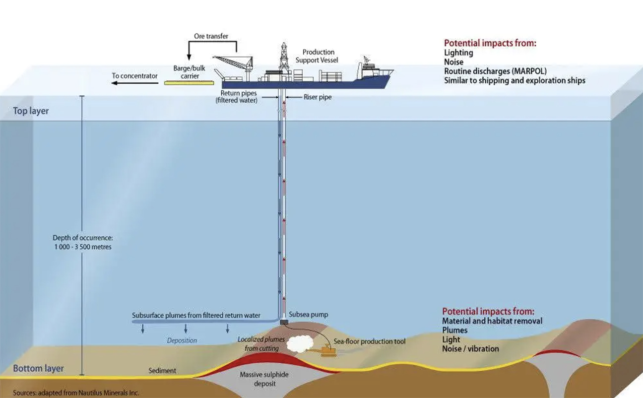 The Perils of Deep Sea Mining