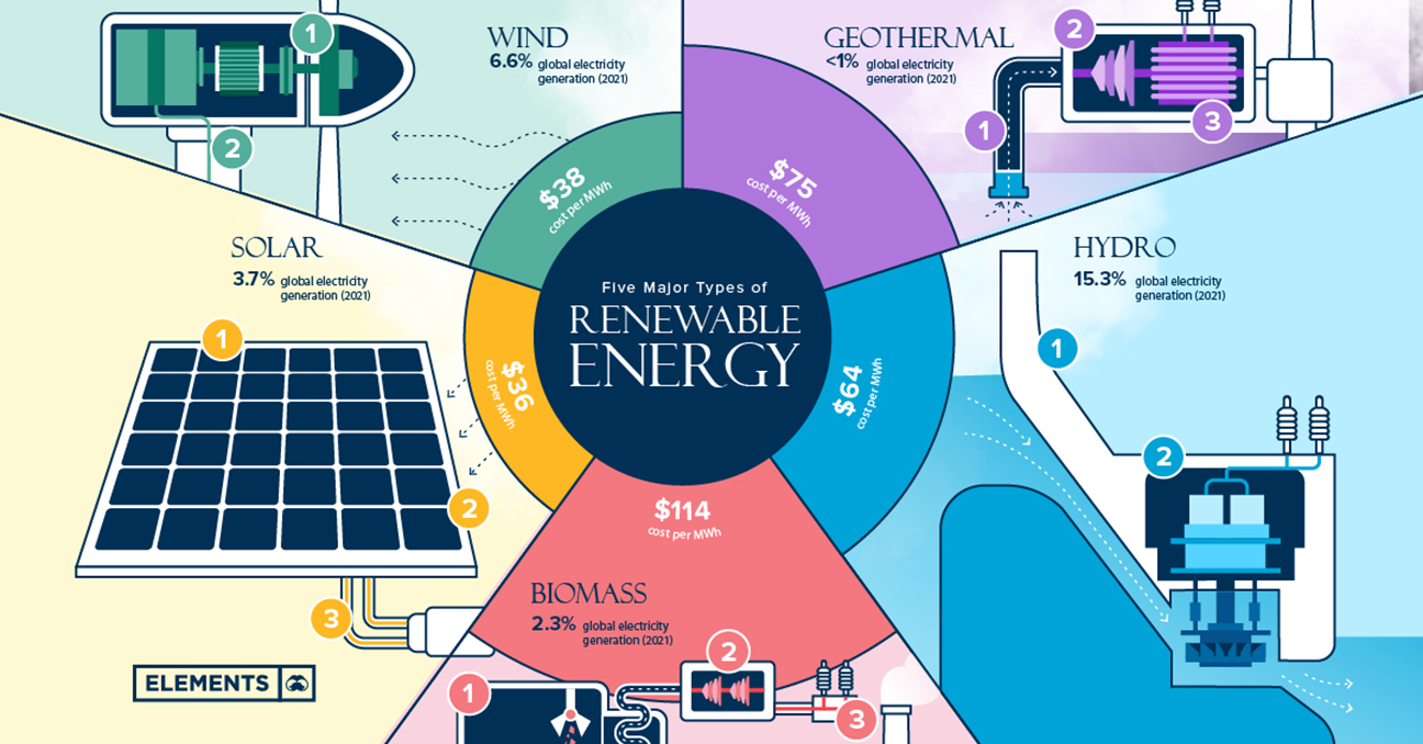 Types of Renewable Energy