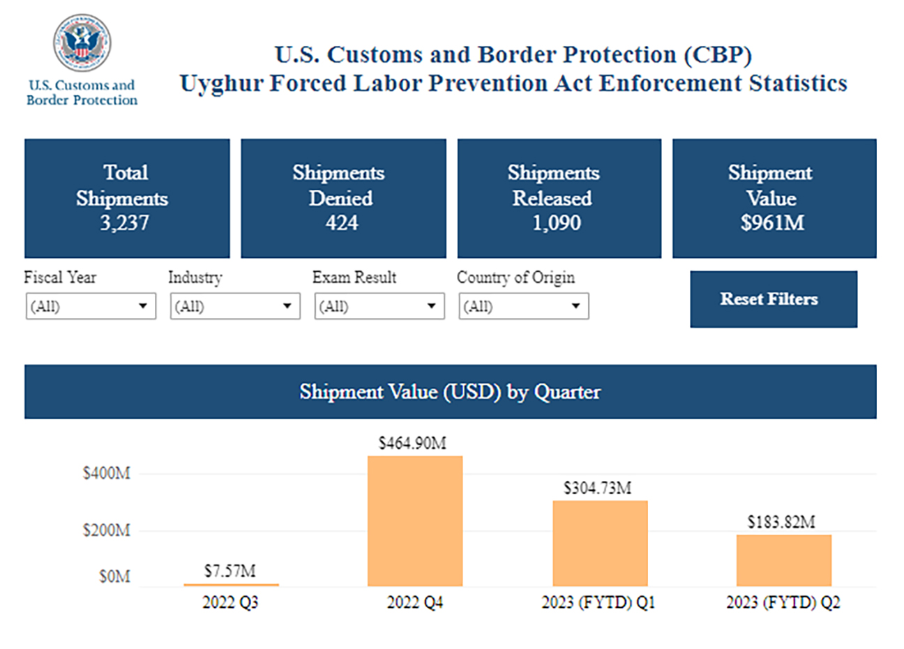 US Customs Forced Labor Graph