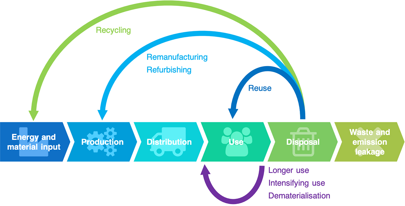 Urban Circularity and a Circular Economy