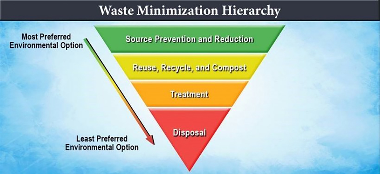 Waste Minimization Hierarchy