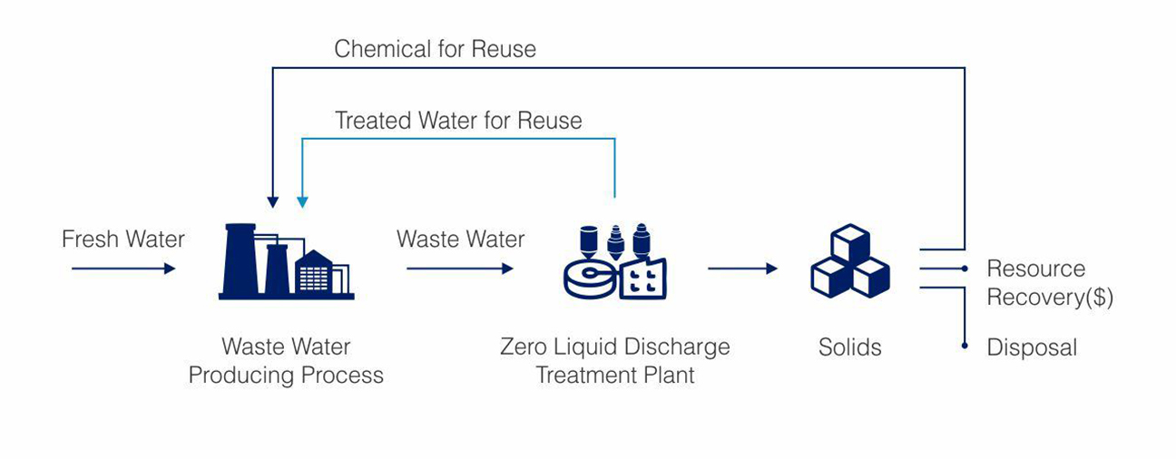 What is Zero Discharge