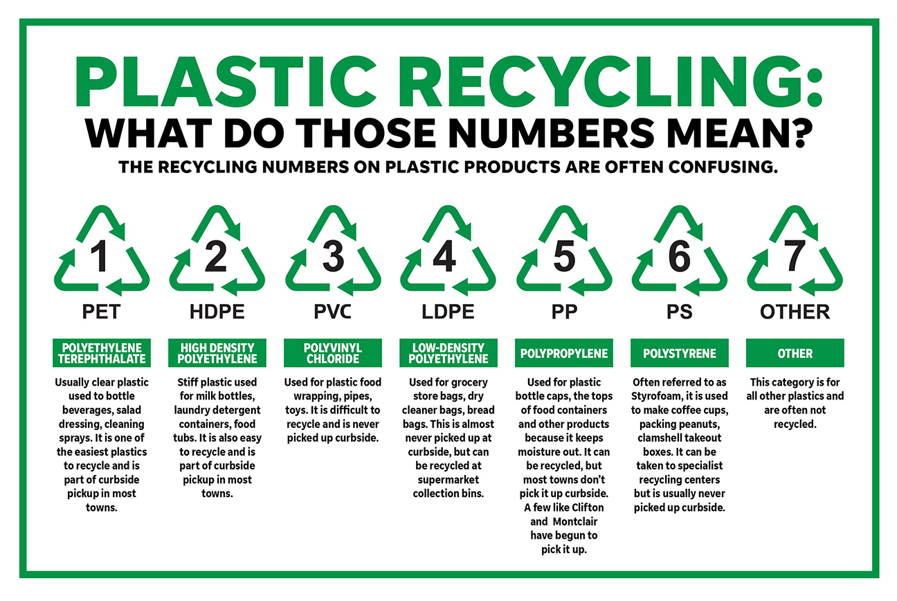 Wishcycling and confusing recycling numbers