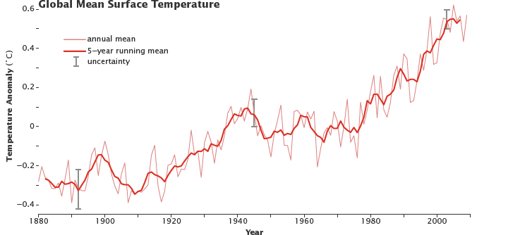 climate change