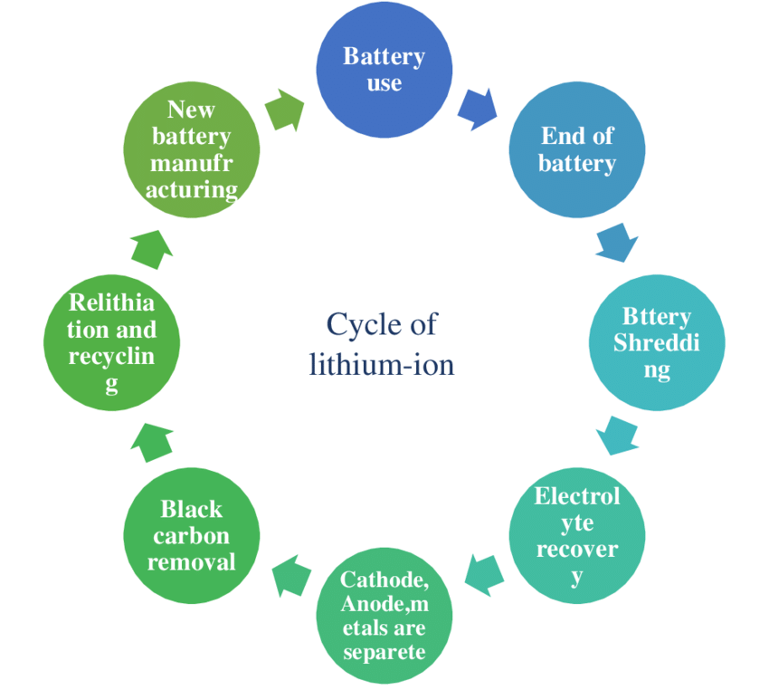 cycle of a lithium-ion battery