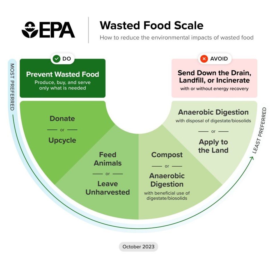 Food Waste Scale Simplified